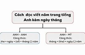 Cách Đọc Năm 2023 Trong Tiếng Anh