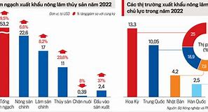 Những Loại Nông Sản Xuất Khẩu Của Việt Nam Hiện Nay Là