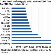 Top 10 Tỉnh Thành Giàu Nhất Trung Quốc